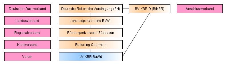 Organisatorische Eingliederung LV